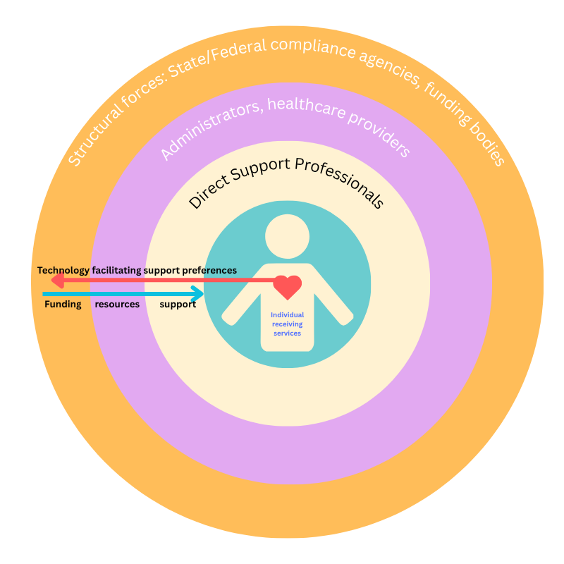 Future vision: integrated care ecosystem with the individual at the center